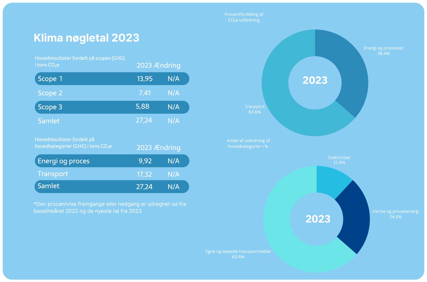 CO₂- og Klimadata udvikling